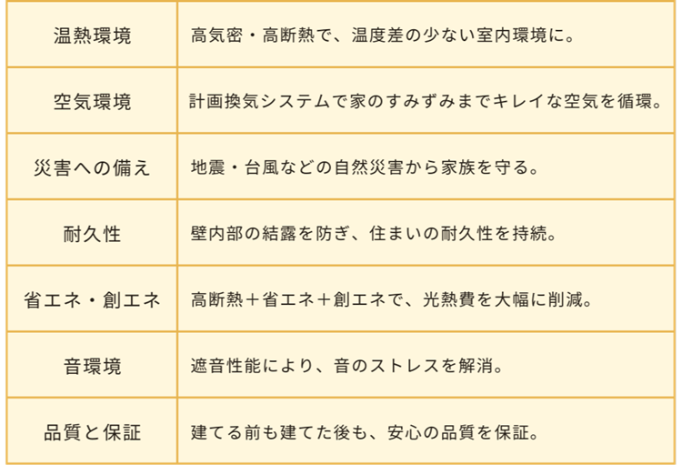 スーパーウォール7つの特徴。①温熱環境②空気環境③災害への備え④耐久性⑤省エネ・創エネ⑥音環境⑦品質と保証