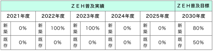 エイワホーム_ZEH2普及実績・目標_フェーズ3