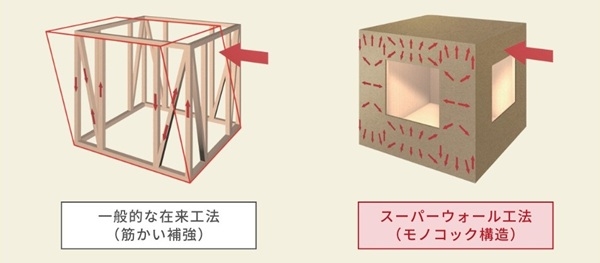 一般的な在来工法(筋交い補強)とスーパーウォール工法(モノコック構造)の比較図