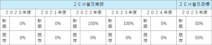 ZEH普及実績R6年度.png