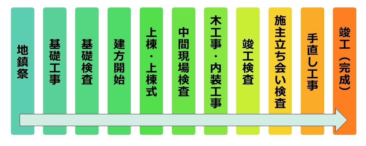 家づくりの流れ 工事.jpg