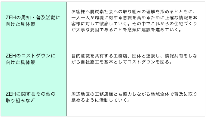 エイワホーム_ZEH具体的な普及策・取り組み_フェーズ3